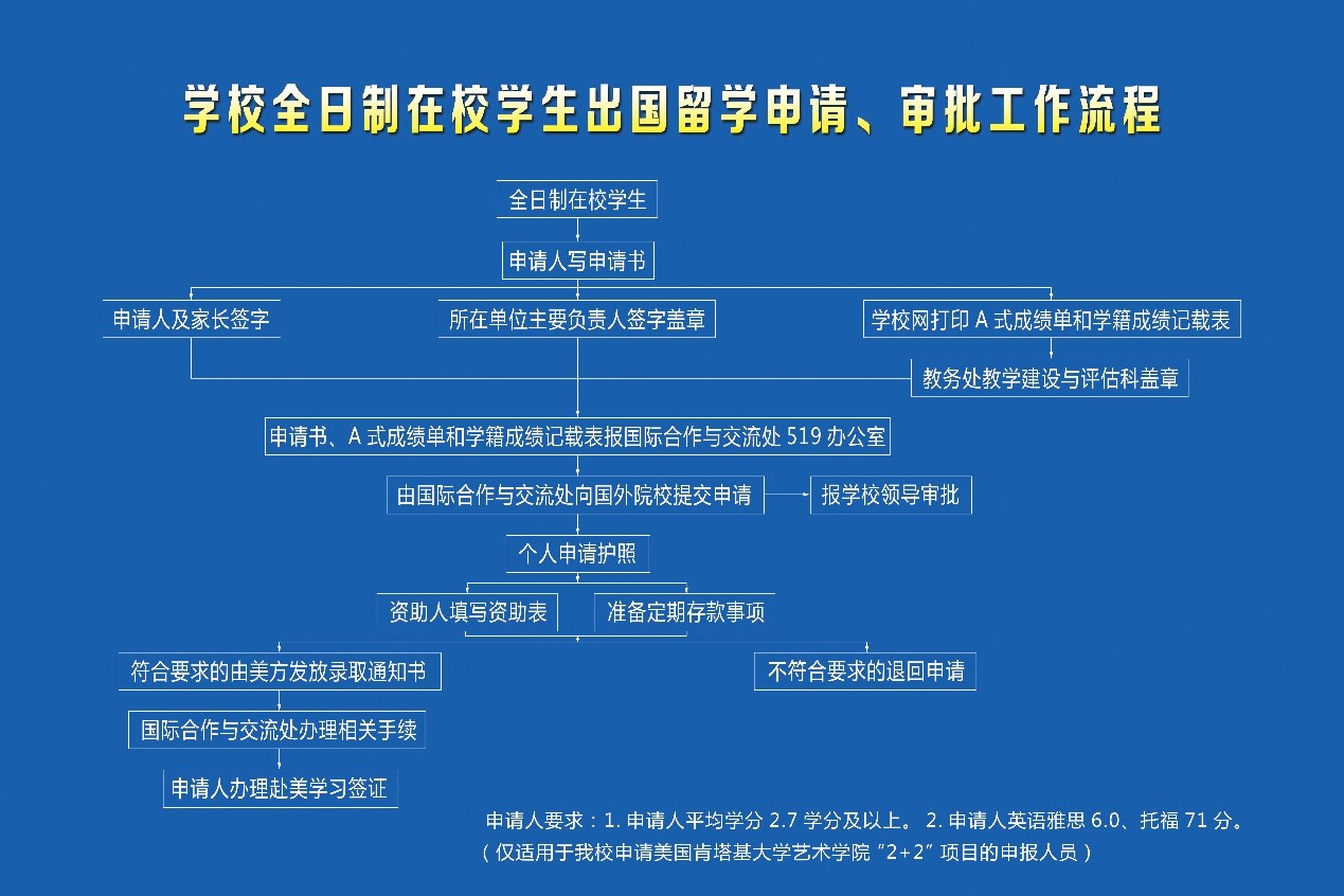 学校全日制在校生出国留学申请、审批工作流程.jpg