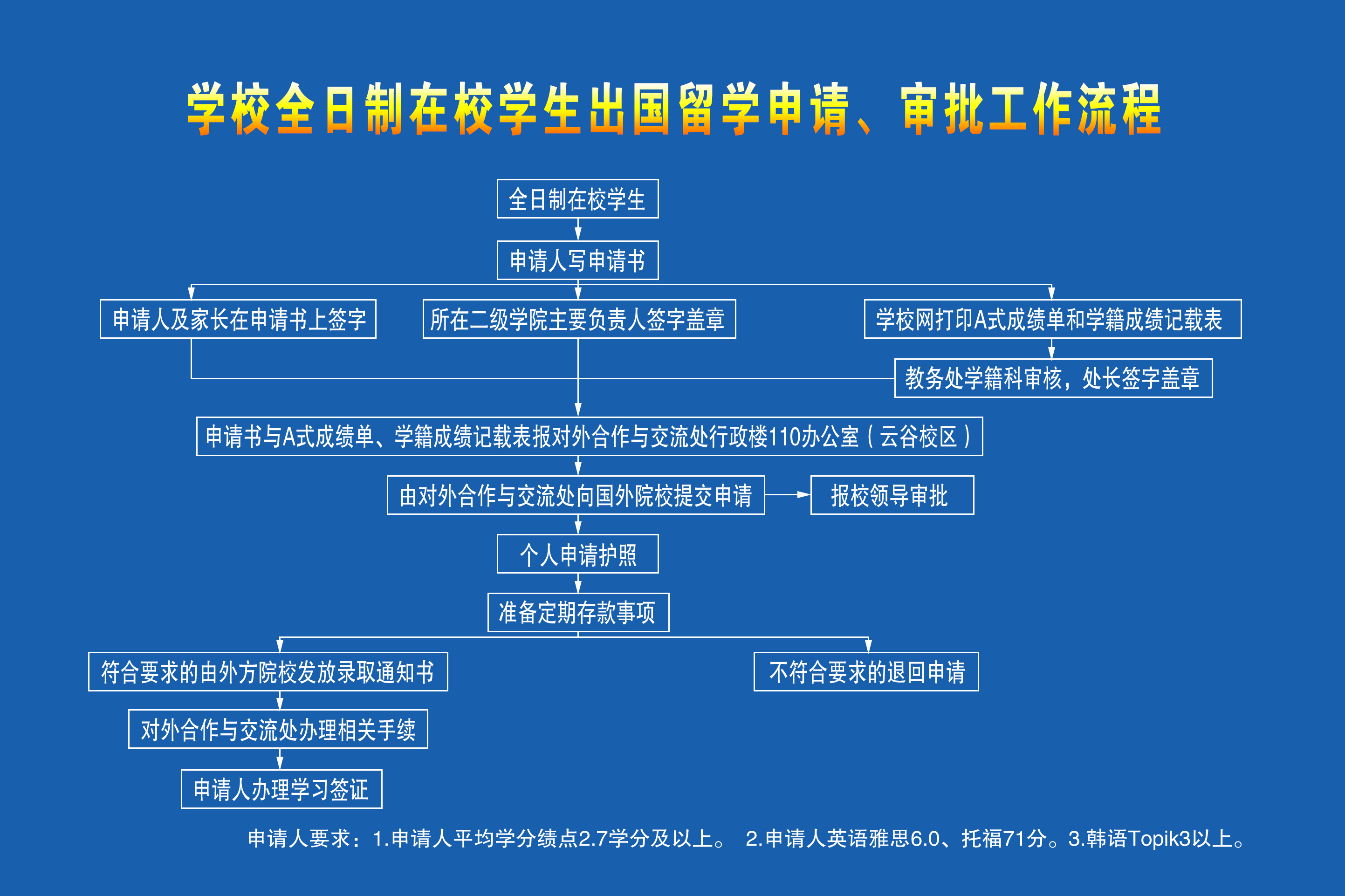 学校全日制在校生出国留学申请、审批工作流程—修订版2023.9.11.jpg