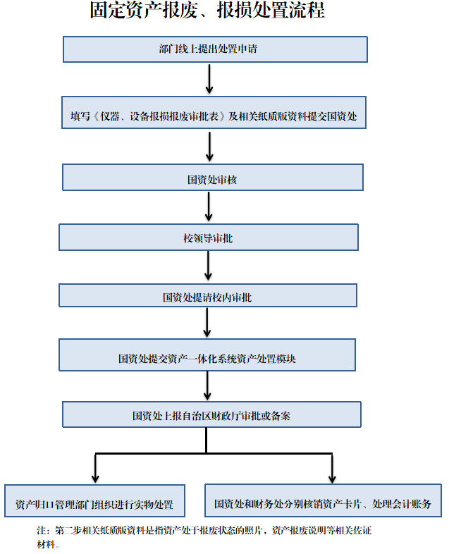 报废处置流程.png