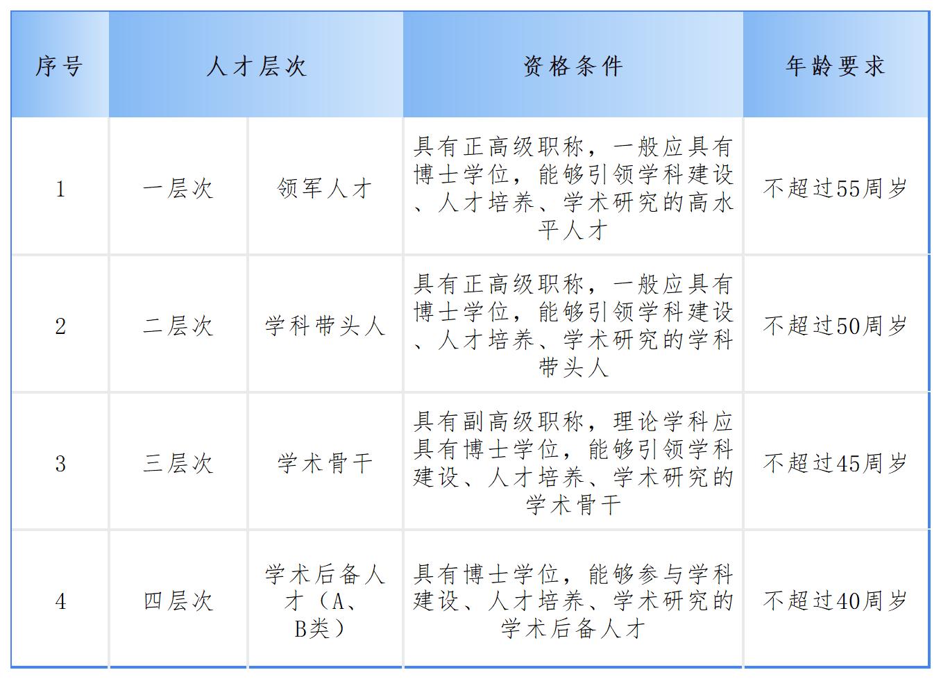 新建 XLS 工作表_公告-人才层次.jpg