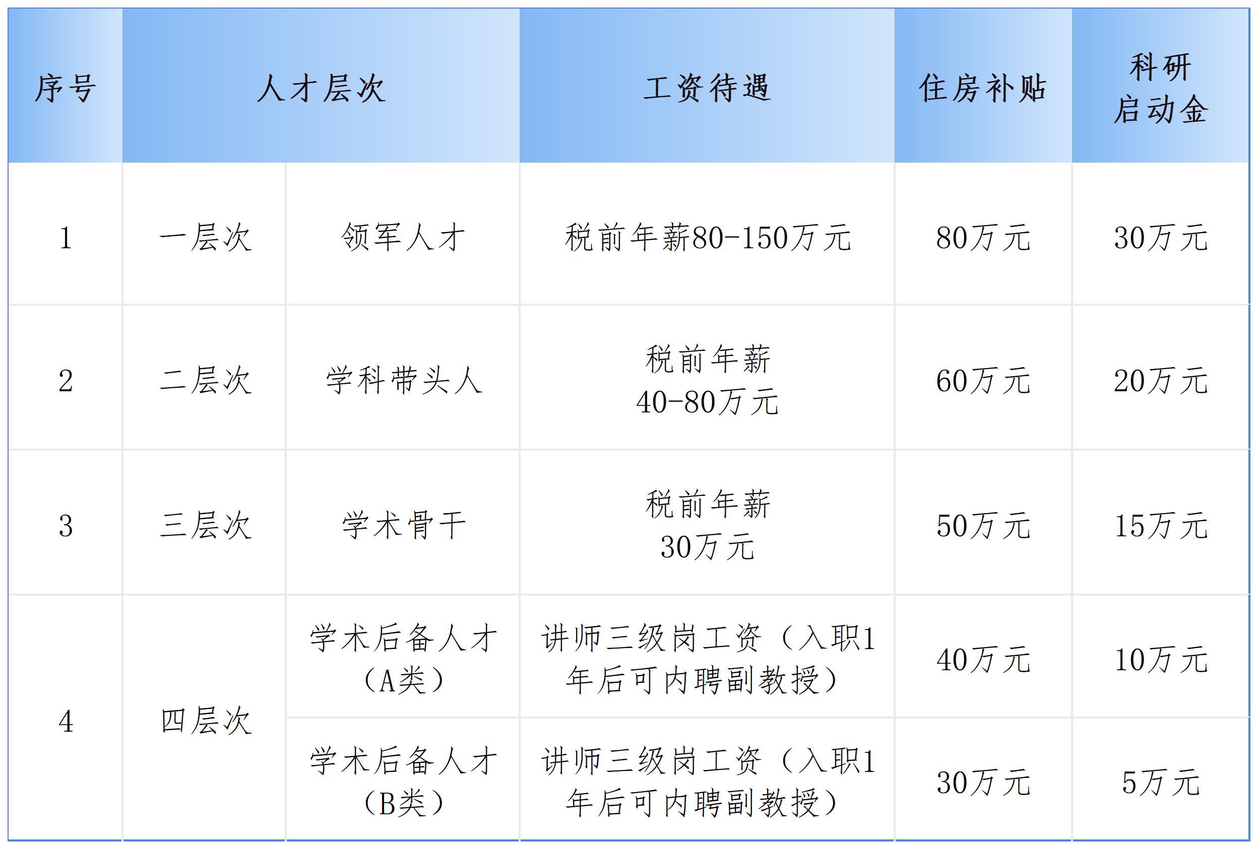 新建 XLS 工作表_公告-人才待遇(修改).jpg