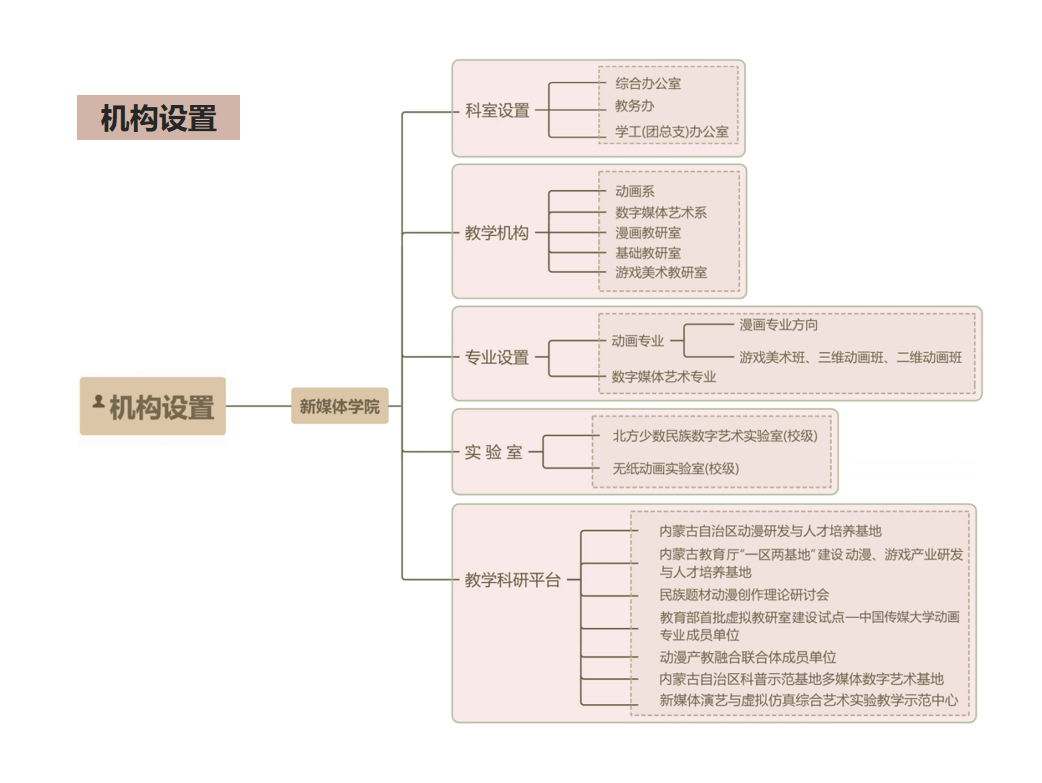新媒体学院-组织机构图.png