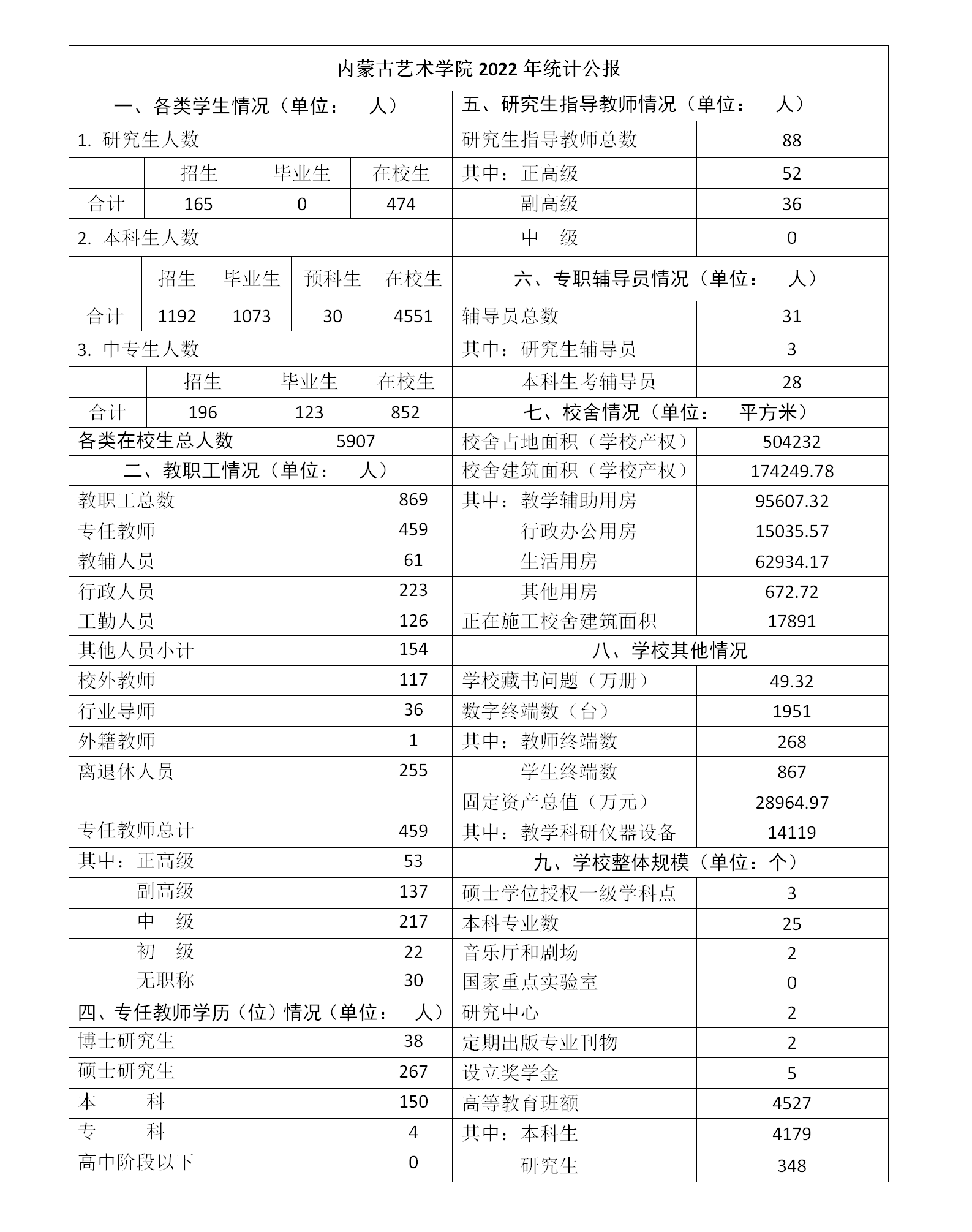 内蒙古艺术学院2022年统计公报(1)_01.png