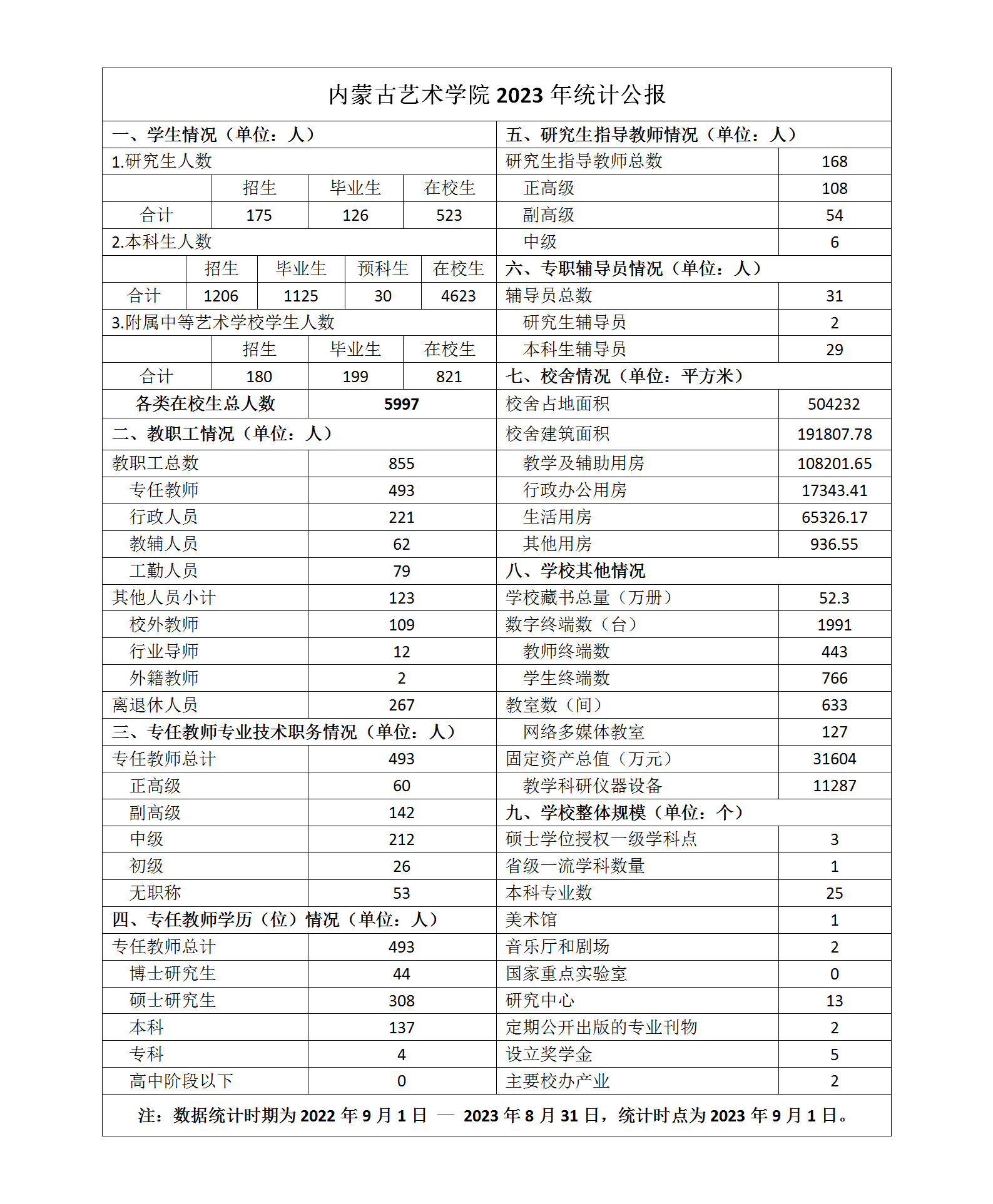内蒙古艺术学院2023年统计公报_01.png