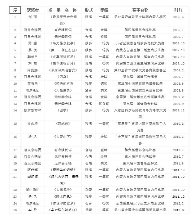 音乐学院2003—2013年音乐表演与创作获奖主要成果.jpg