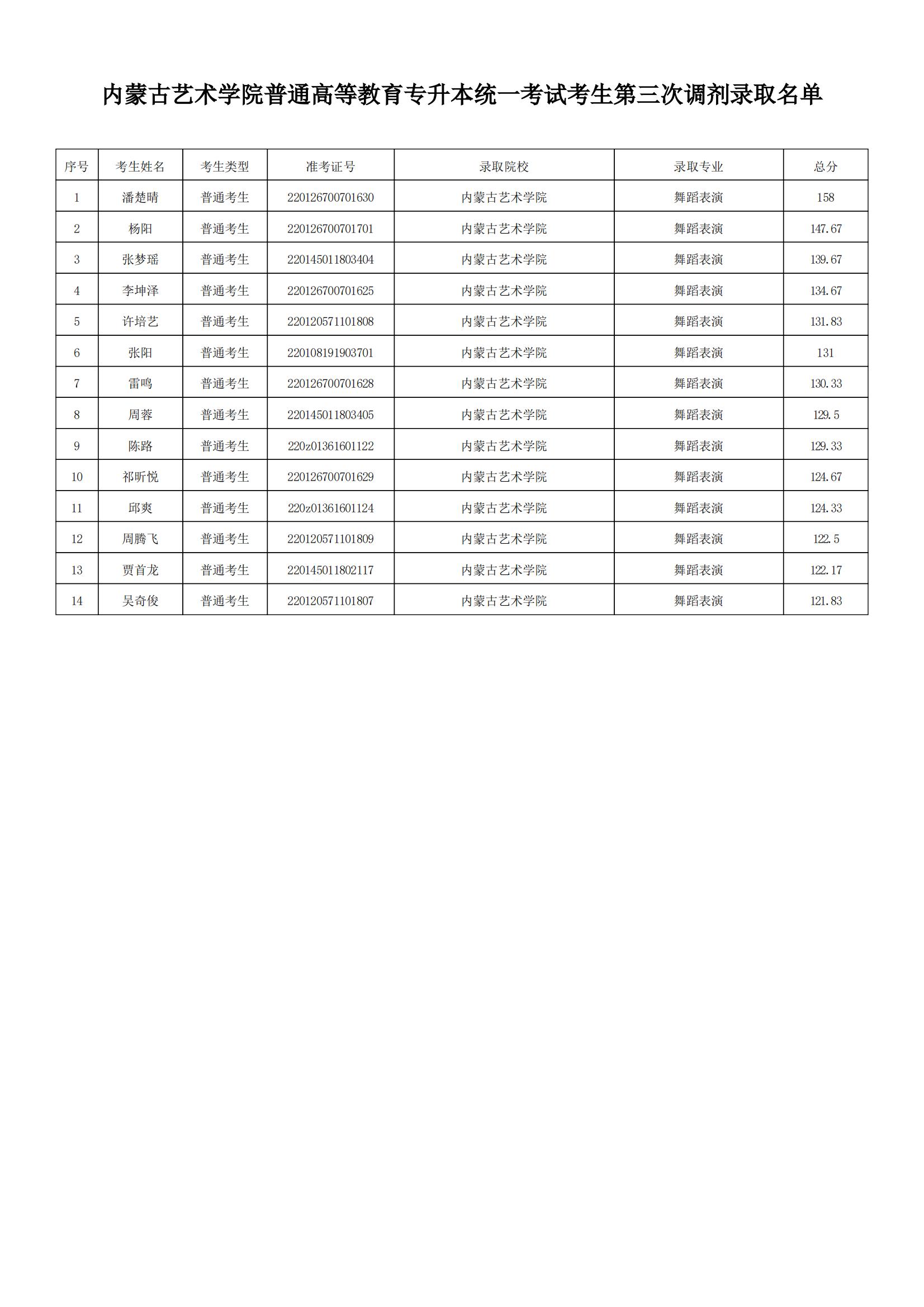 内蒙古艺术学院-调剂录取结果 (1)_00.jpg